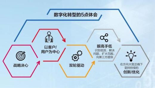 数字化转型的来源