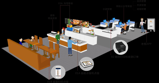 智慧餐廳點餐系統(tǒng)方案優(yōu)點與功能